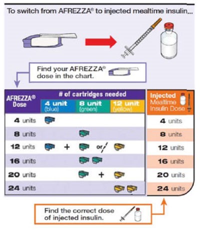 Fiasp Dosage Chart