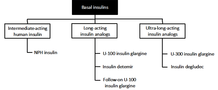 Advertisement Appropriate Use Of Basal Insulins Introduction Insulin Therapy Is A Necessity For People With Type 1 Diabetes Mellitus T1dm And It Is A Core Treatment Option For Those With Type 2 Diabetes Mellitus T2dm An Estimated 29 1 Million